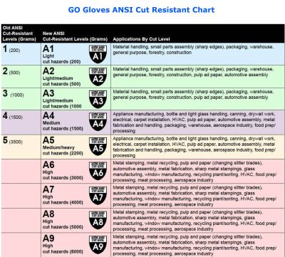 ANSI Standard for Cut Resistance Gloves
